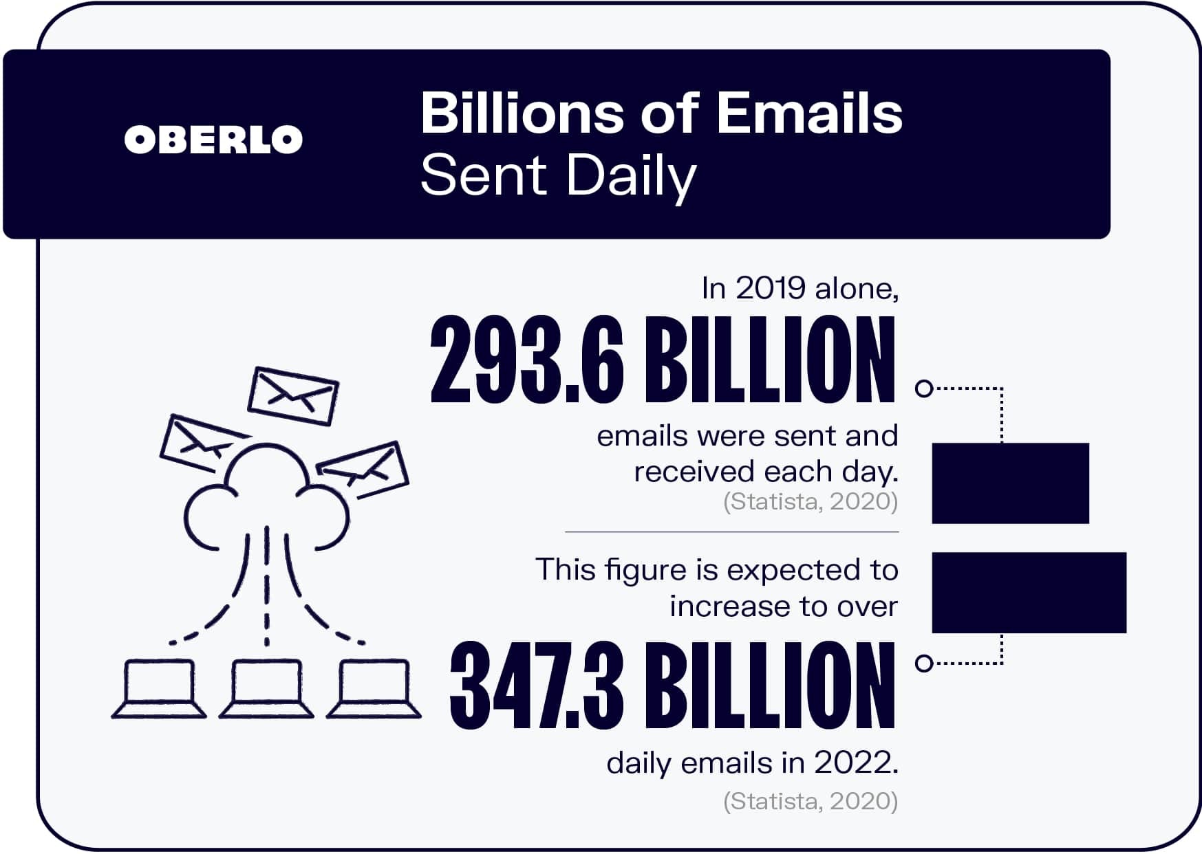 每天有数十亿封电子邮件发送