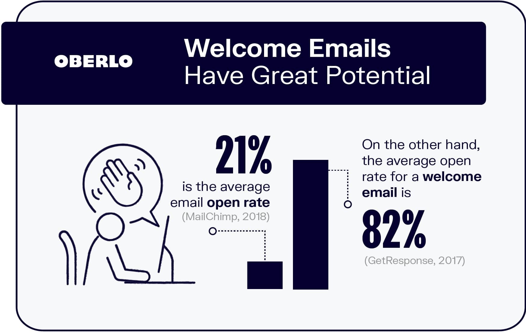 欢迎电子邮件有一个高打开率