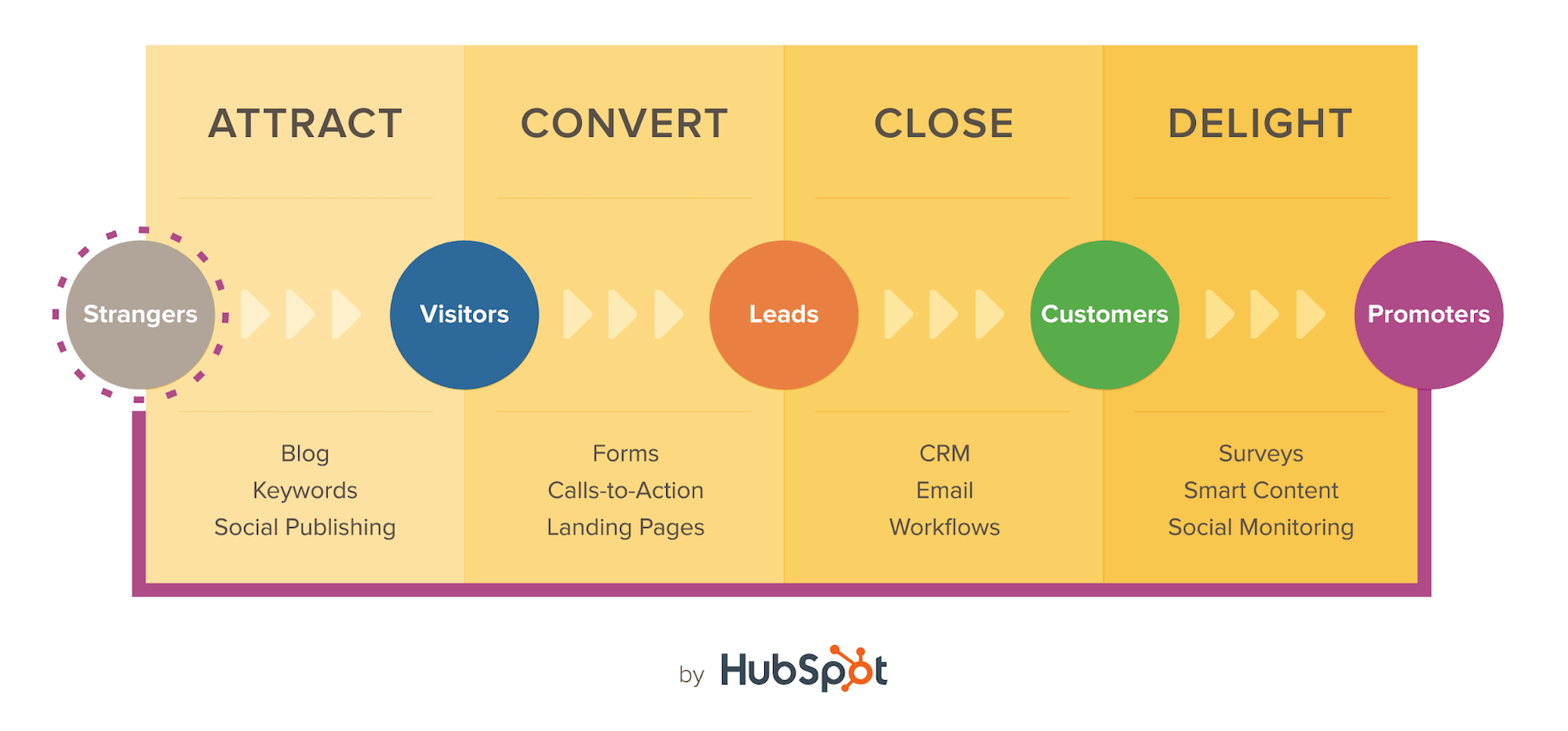 HUBSPOT的入站营销流程