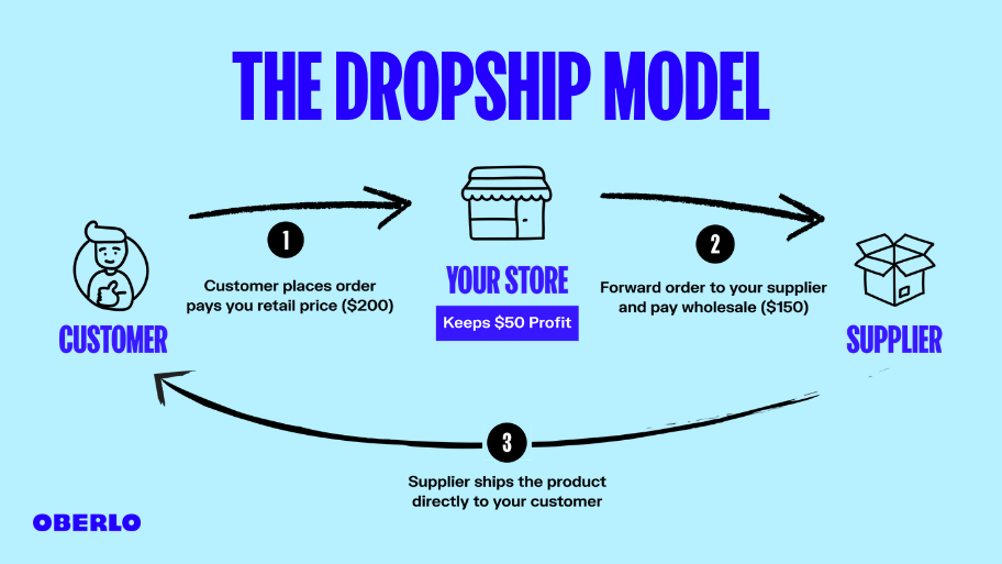dropshipping模型
